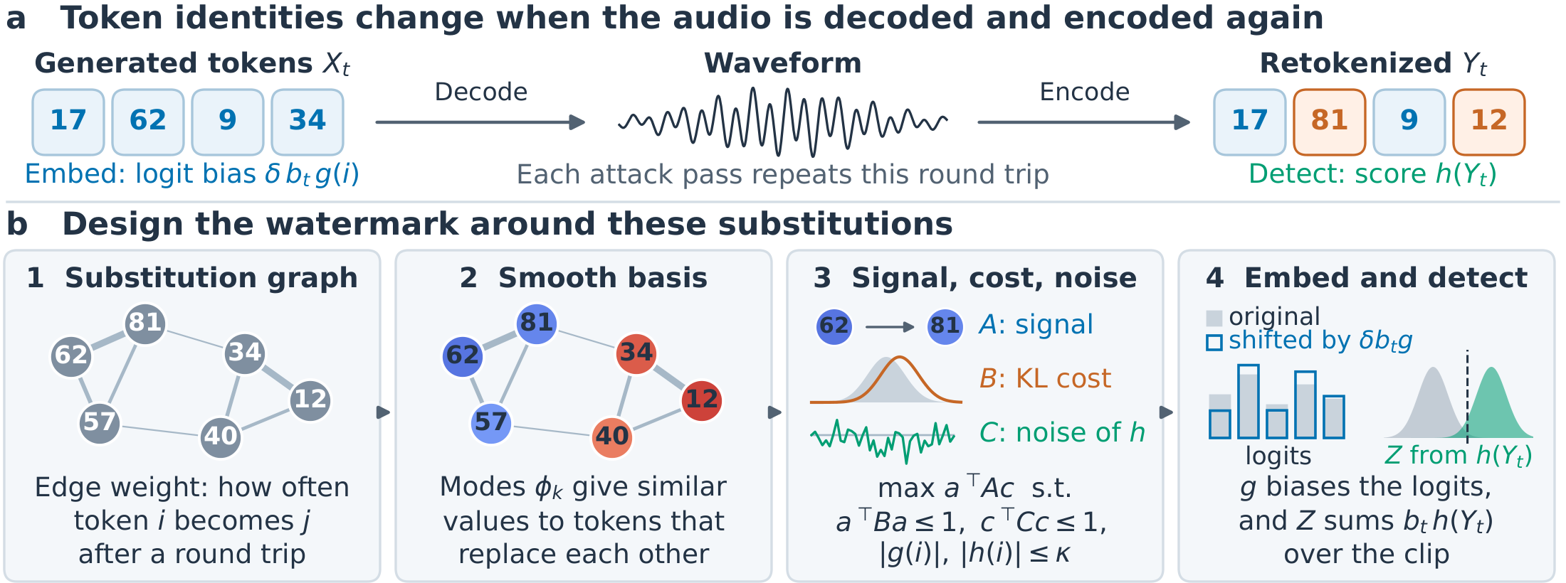 Figure 1 of the paper. (a) Decoding generated tokens and encoding the audio again changes some of them. (b) Substitutions define a graph; its smoothest modes form a basis; signal, cost and noise are measured in it; the solved functions g and h embed and detect the watermark.
